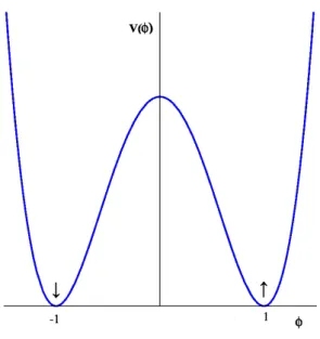 Figura 2.1: O potencial do modelo φ 4 .