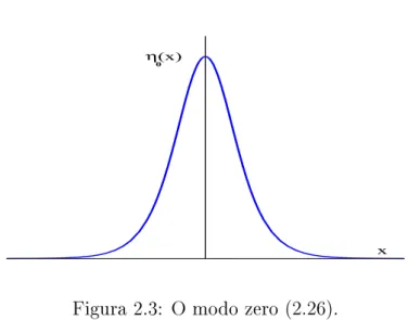 Figura 2.3: O modo zero (2.26).