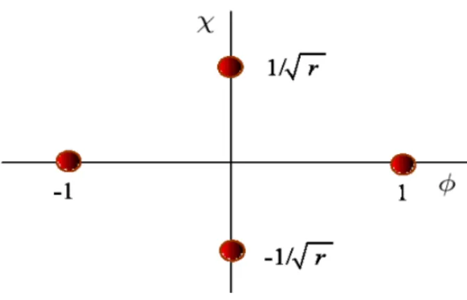 Figura 2.4: Os mínimos do potencial (2.40) .