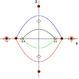 Figura 4.4: Órbitas para as soluções para as soluções 