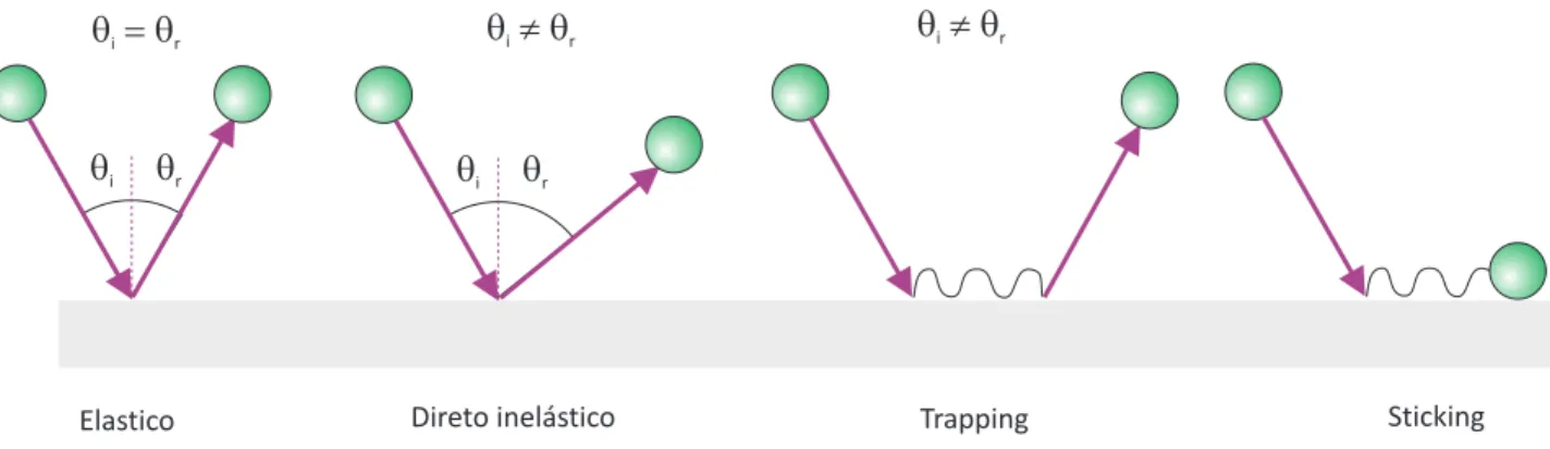 Figura 1.3 – Ilustramos quatro processos que podem decorrer da colis˜ao ´ atomo-superf´ıcie.