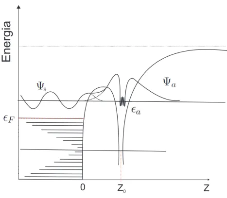 Figura 1.6 – Representa¸c˜ao da intera¸c˜ao entre o ´ atomo e a superf´ıcie met´alica