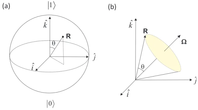 Figura 2.2 – (a) Esfera de Bloch. A posi¸c˜ao do vetor R sobre a esfera representa os estados do sistema de dois n´ıveis