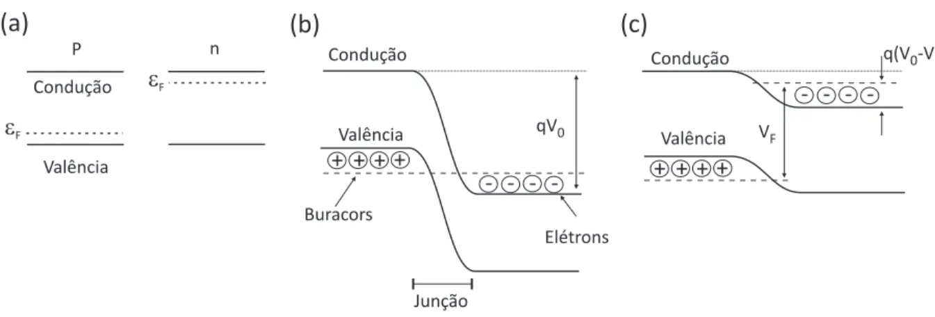 Figura 3.3 – (a) Estrutura de banda de cada material semicondutor, tipo p e n. (b) Jun¸c˜ao p-n e a modiﬁca¸c˜ ao da estrutura de bandas