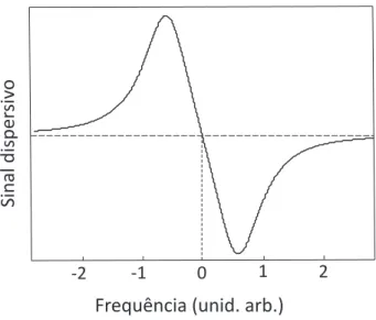 Figura 3.7 – A curva mostra a diferen¸ca entre as absor¸c˜oes χ + e χ − , feita eletronicamente, que d´ a origem ao sinal dispersivo.