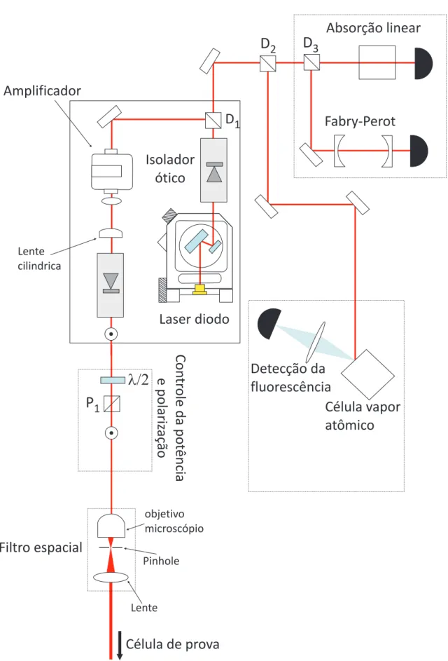 Figura 4.7 – Diagrama da sequˆencia de elementos ´ oticos usados no laser de bombeio.