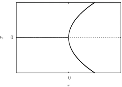 Figura 2.5: Bifurcac¸˜ao de forquilha supercr´ıtica. Linhas cont´ınuas indicam a posic¸˜ao dos pontos fixos est´aveis e linhas tracejadas indicam a posic¸˜ao dos pontos fixos inst´aveis.