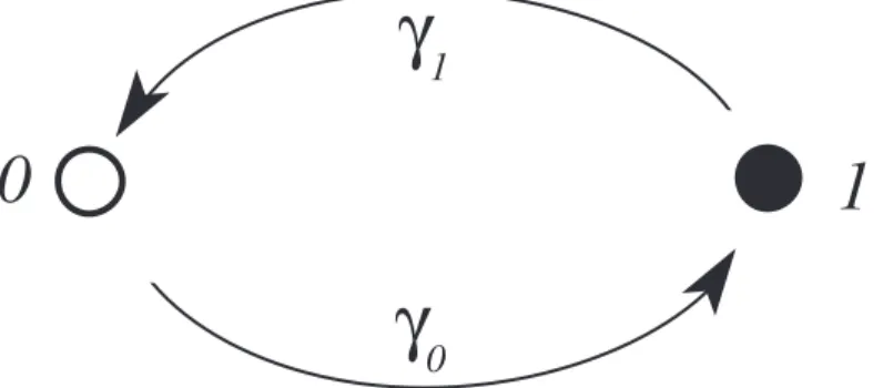 Figura 3.1: Desenho esquem´atico do oscilador estoc´astico de 2 n´ıveis. As transic¸˜oes ocorrem aleatoriamente com taxas γ 0 e γ 1 .