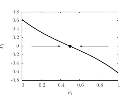 Figura 3.3: Diagrama de fluxo para o sistema (3.11) com ε = − 1.0, apresentando apenas um ponto fixo est´avel para o qual o fluxo converge.