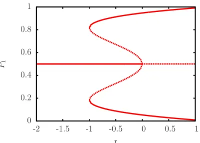 Figura 3.6: Diagrama de bifurcac¸˜ao para o sistema ˙ P 1 = r(P 1 − 1/2) +20(P 1 − 1/2) 3 − 100(P 1 − 1/2) 5 