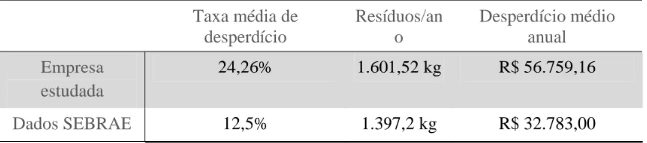 Tabela 1: Comparação do desperdício da empresa estudada com dados do SEBRAE  Fonte: Própria (2012) 