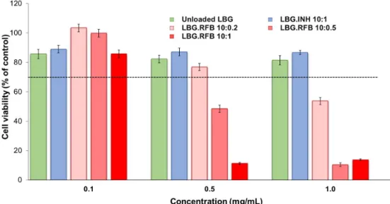Figure 6. A549 cell viabilities after 24 h of exposure to LBG-based microparticle formulations