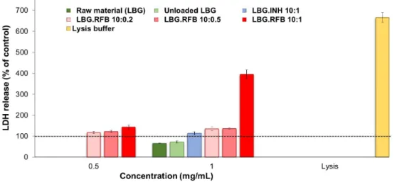 Figure 8. LDH released from A549 cells after 24 h exposure to LBG polymer, LBG microparticles and  lysis buffer