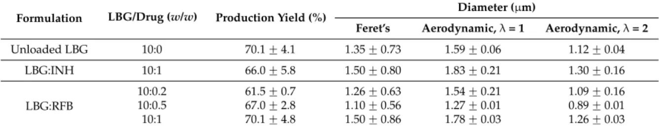 Table 1. Spray-drying production yields and microparticle Feret’s and aerodynamic diameters (mean ˘ SD, n = 3).