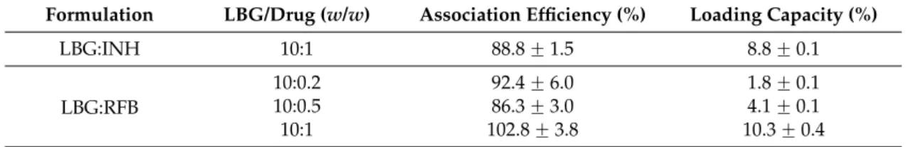 Table 3. Drug association efficiency and microparticle loading capacity determined for LBG microparticles (mean ˘ SD, n = 3).