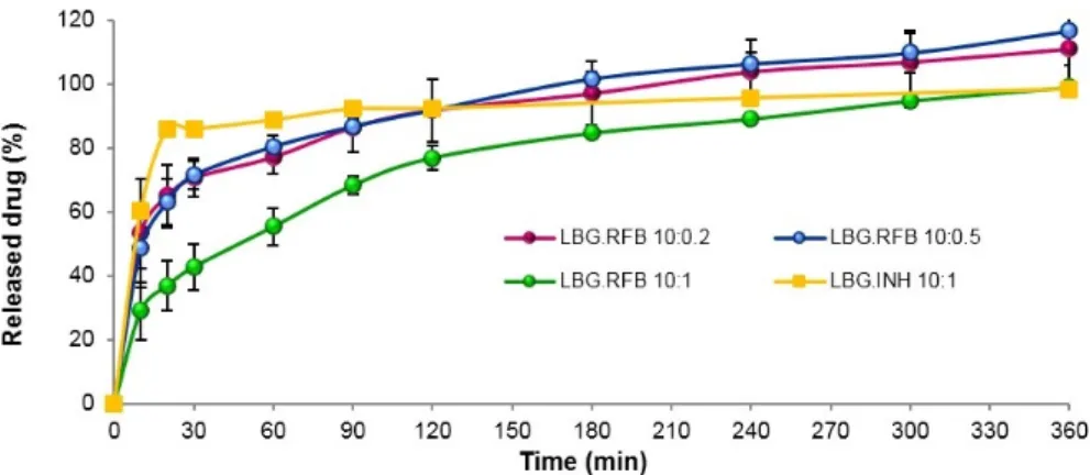 Figure 4. In vitro release of isoniazid (INH) from LBG:INH (10:1, w/w) microparticles and of rifabutin  (RFB) from LBG:RFB microparticles at mass ratios 10:0.2, 10:0.5 and 10:1, in PBS pH 7.4.Tween 80 ® (LBG: locust bean gum; mean ± SD, n = 3)