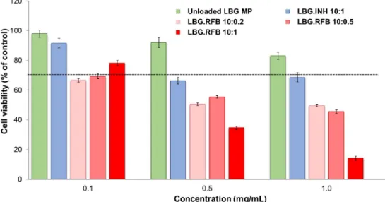 Figure 6. A549 cell viabilities after 24 h of exposure to LBG-based microparticle formulations