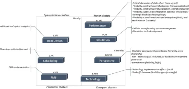 Figure 2.2: Strategic matrix and research lines within manufacturing flexibility clusters (source: