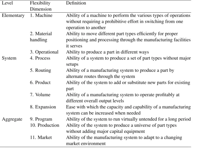 Table 2.2: Flexibility levels and their definitions by [3]