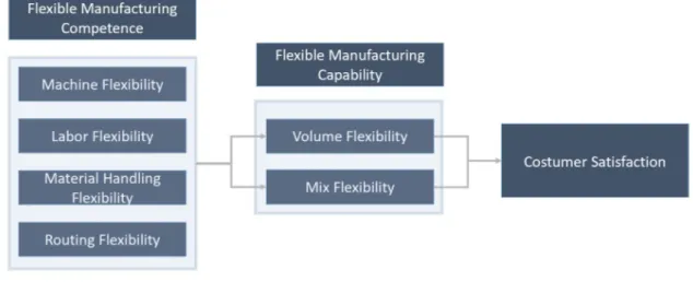 Figure 2.4: Linkages between flexible manufacturing competencies, volume flexibility and mix flexibility (source: [4])
