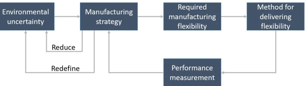 Figure 2.5: Conceptual framework of the relationship between environmental uncertainty, manu- manu-facturing strategy, and manumanu-facturing flexibility (source: [5])