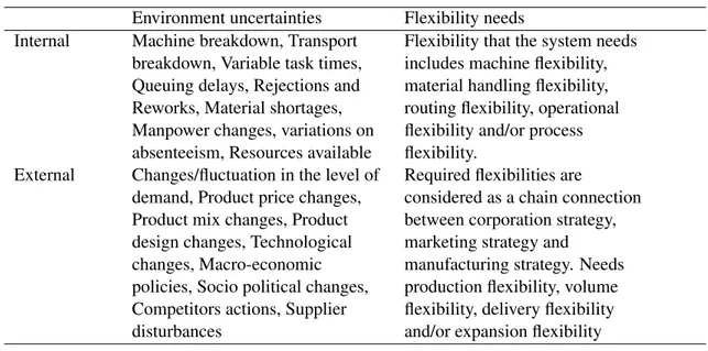 Table 2.4: Environmental uncertainties and flexibility needs (adapted from: [9]) Environment uncertainties Flexibility needs