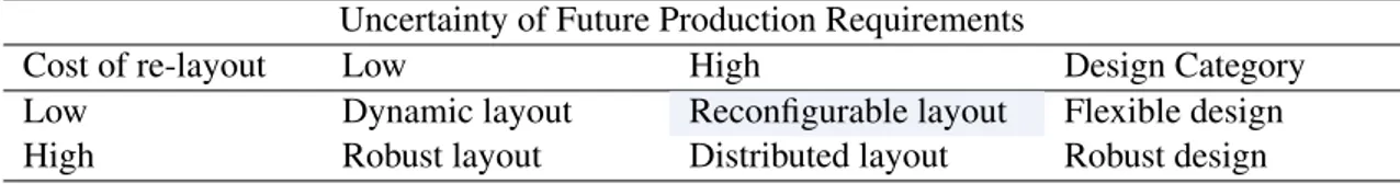 Table 2.5: Classification of factory layout for dynamic environments (source: [12]) Uncertainty of Future Production Requirements