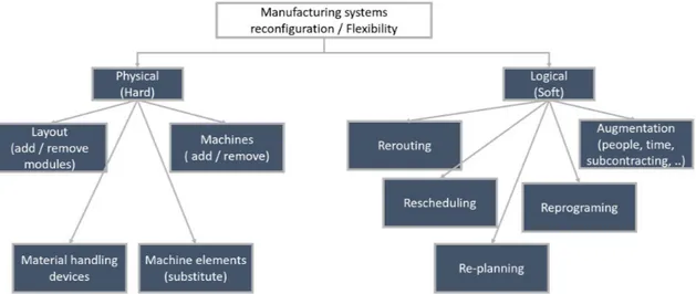 Figure 2.6: Manufacturing system reconfiguration (source: [6])