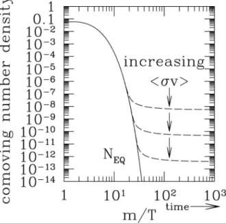 Figura 8 – Evolução da densidade número de uma WIMP como função da razão entre sua massa e a tempe- tempe-ratura do universo