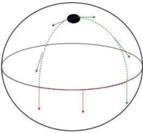 Figura 3.1: Vetor transportado paralelamente ao longo de um caminho fechado em uma esfera.