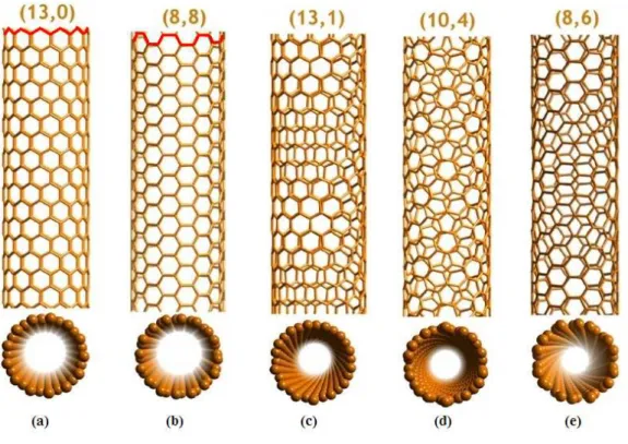 Figura 1.13 Nanotubos (a) zigzag, (b) armchair e (c), (d) e (e) quirais [38].