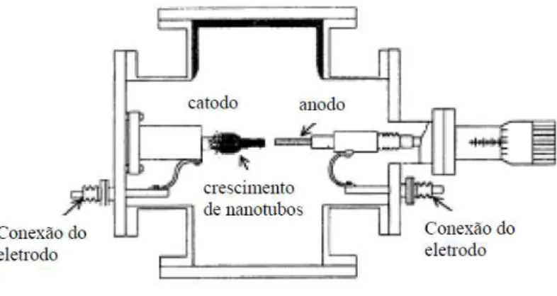 Figura 1.16 Representação esquemática do aparato experimental utilizado na descarga por arco para a síntesede nanotubo de carbono [46].