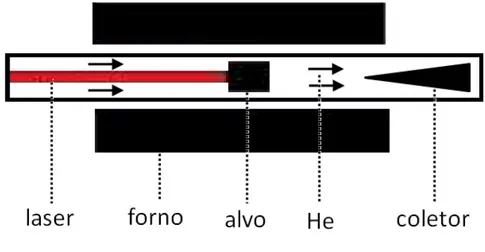 Figura 1.17 Representação esquemática do aparato experimental de ablação a laser [49].