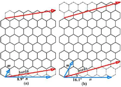 Figura 1.20 Diagrama esquemático de nanofitas de grafeno quiral obtidos do corte da folha de grafeno ao longo da direção da borda: (a) GNR (5, 1) com ângulo quiral θ = 8, 9°, (b) GNR (5, 2) com ângulo quiral θ = 16,1° [52].