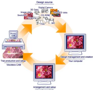 Fig. 4 – Ciclo de produção de estampas da Viscotecs.  