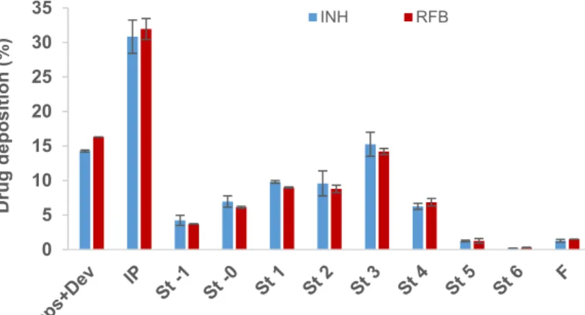 Figure 3 illustrates the stage-by-stage deposition profiles of INH and RFB in the ACI after aerosolisation
