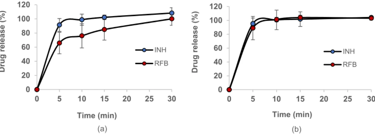 Figure 4. In vitro release profile of isoniazid (INH) and rifabutin (RFB) from FUC/INH/RFB (10/1/0.5,  w/w) in (a) PBS pH 7.4-Tween 80 ®  and (b) acidic medium pH 5.0-Tween 80 ® 