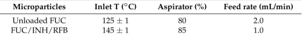 Table 1. Operating parameters of the spray-drying process.