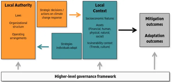 Figure 1.2 – Schematic representation of the influence of external factors on the impact of local Climate Change actions