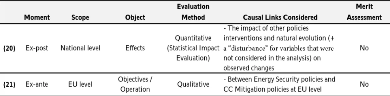 Table 2.6 – Analysis of the evaluation approaches used in studies focusing on policy interactions (numbering of the studies corresponds to the numbering of Table 2.1)