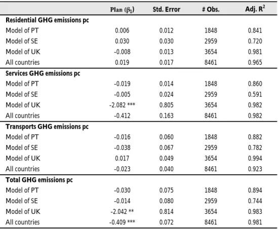 Table 3.3 – Results of panel data fixed effects regression model (fixing Municipality, Country and Year) applied to sectorial and overall GHG emissions