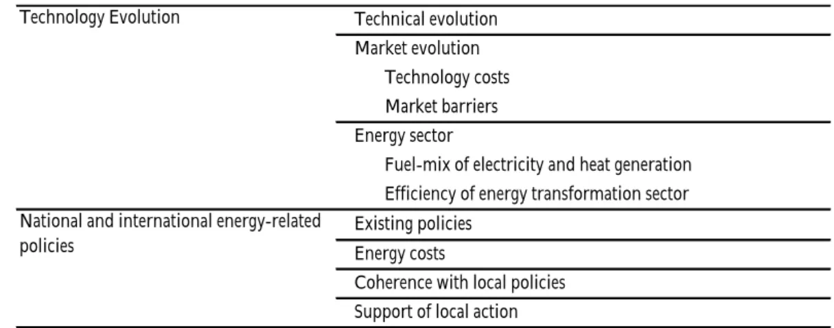 Table 4.5 – Factors of change related to higher-level governance frameworks resulting from the literature review process Technical evolution