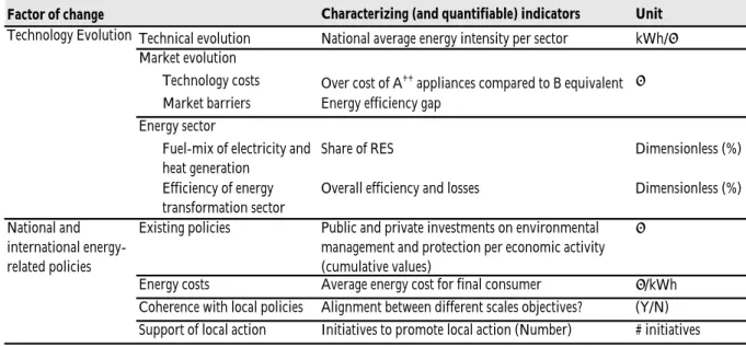 Table 4.9 – Characterization of the factors of change associated with higher-level governance framework resulting from the literature review process