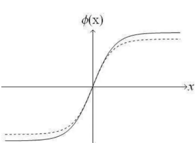 Figura 4.1: Comparação entre a solução kink deformada (linha pontilhada) e a solução não-deformada (linha cheia).