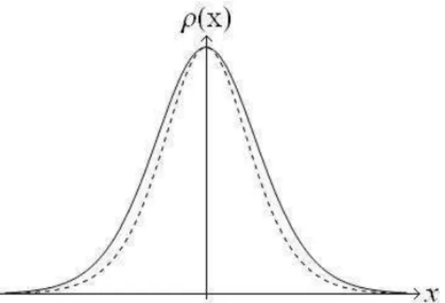 Figura 4.2: Densidade de energia de kink deformado (linha tracejada) e não- não-deformado (linha cheia).