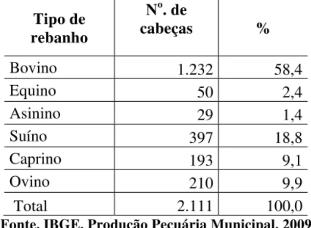 Tabela 1. Nova Floresta. Rebanho de grande e médio porte  Tipo de  rebanho  N o . de  cabeças  %  Bovino  1.232 58,4 Equino  50 2,4 Asinino  29 1,4 Suíno  397 18,8 Caprino  193 9,1 Ovino  210 9,9  Total  2.111 100,0