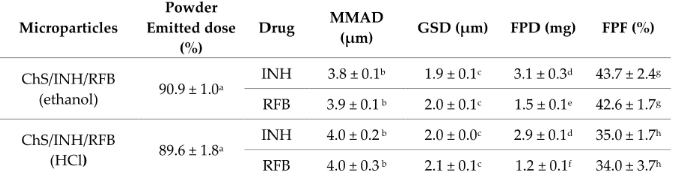 Table 3. Aerodynamic characteristics of ChS/INH/RFB (10/1/0.5, w/w) microparticles (mean ± SD, n = 