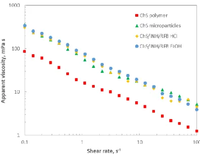 Figure 3. High performance size exclusion chromatography (HPSEC) profiles of chondroitin sulfate 
