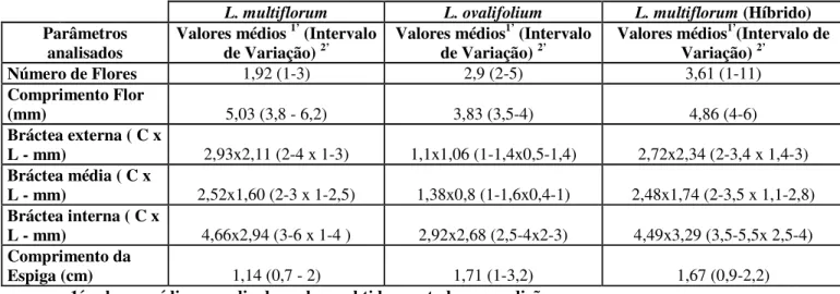 Tabela 4 – Parâmetros analisados nas flores de L. ovalifolium e L. multiflorum no Cabo Raso