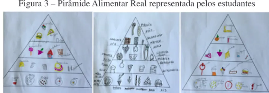 Figura 3 – Pirâmide Alimentar Real representada pelos estudantes